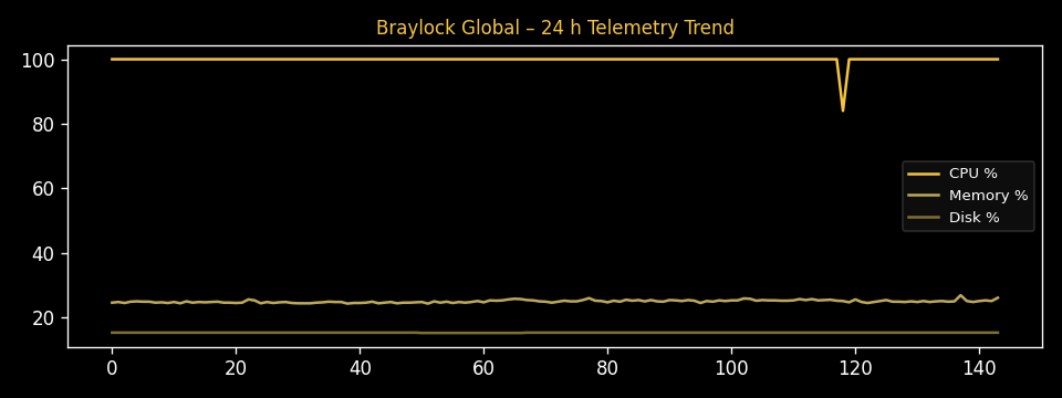 CPU/Memory Trend